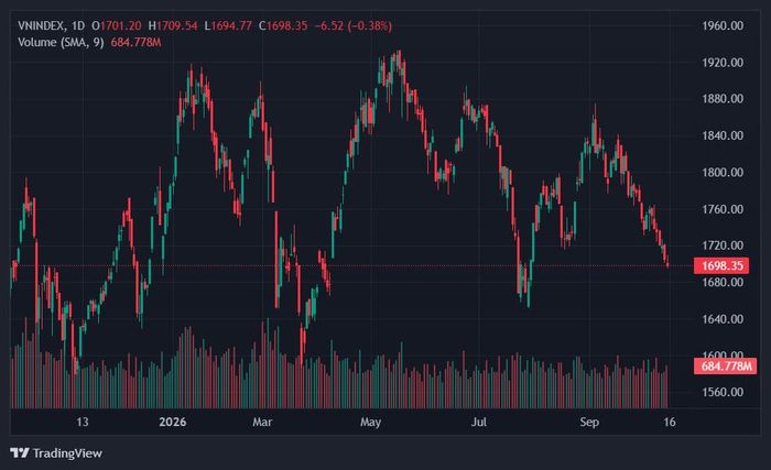  VN-Index chưa có dấu hiệu ngừng giảm. Ảnh: TradingView. 