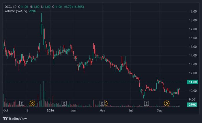  Cổ phiếu QCG "hồi sinh". Ảnh: TradingView. 