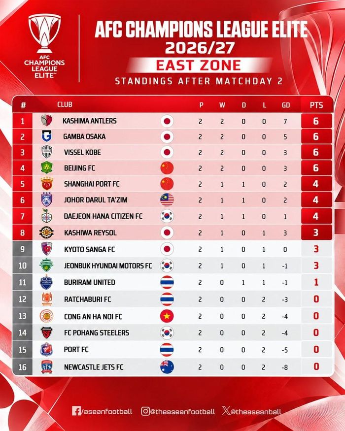 Bảng xếp hạng sau lượt trận thứ hai khu vực phía Đông AFC Champions League Elite 2026/27. Ảnh: Aseanfootball