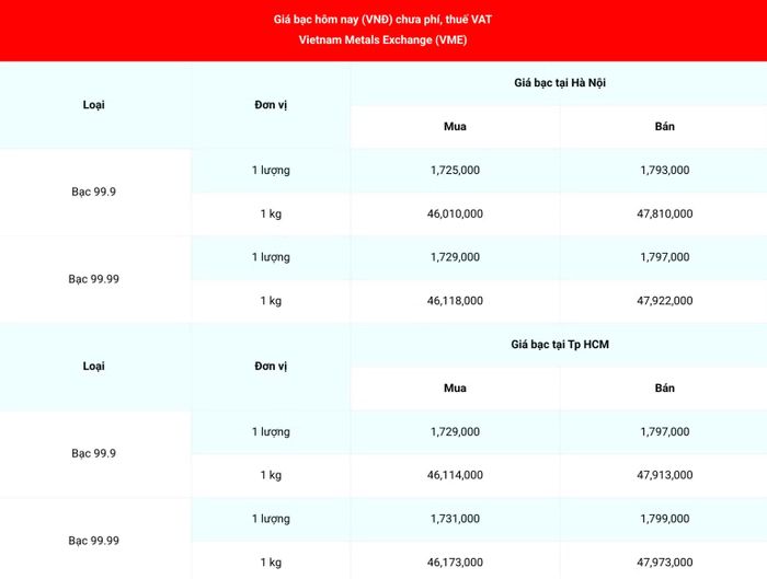 Giá bạc 99.99 (chưa phí, thuế VAT) tại Hà Nội và Thành phố Hồ Chí Minh ngày 15/10. (Nguồn: giabac.net)