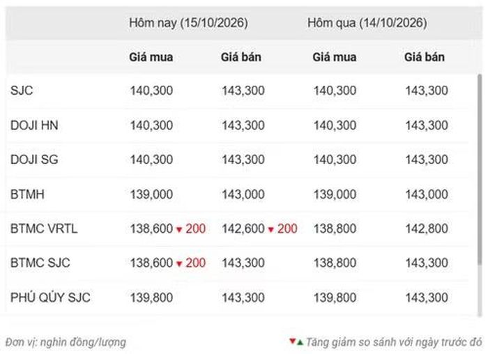 Thống kê giá vàng của Công ty cổ phần Dịch vụ trực tuyến Rồng Việt VDOS - Cập nhật lúc 12 giờ 30 phút ngày 15/10.