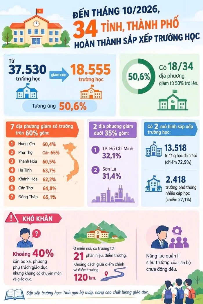 Đến nay, 34 địa phương đã hoàn thành sắp xếp trường học.