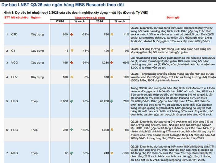 MBS dự báo lợi nhuận doanh nghiệp thép tăng mạnh trong năm 2026.