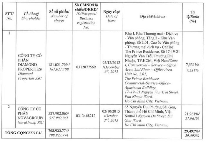Danh sách cổ đông lớn của Novaland sau đợt chuyển đổi trái phiếu (Ảnh: NVL).