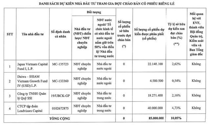 Danh sách 4 nhà đầu tư nước ngoài tham gia đợt chào bán cổ phiếu riêng lẻ của EVF (Ảnh: EVF).