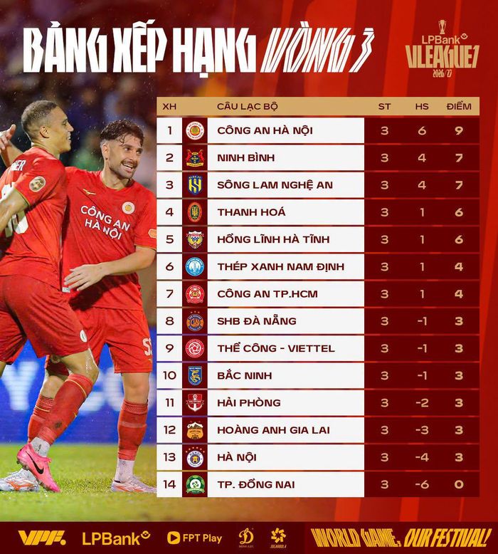 Bảng xếp hạng sau vòng 3 V.League 2026/27. Ảnh: VPF.