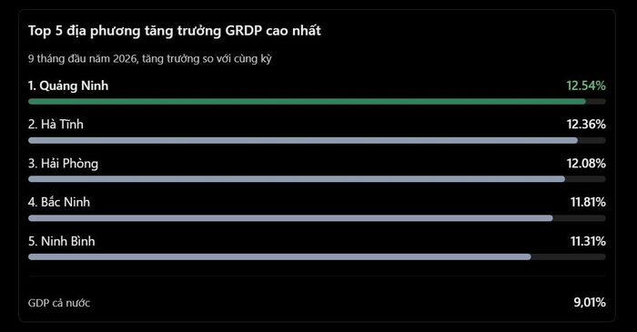 Nhóm 5 địa phương có tăng trưởng GRDP cao nhất cả nước trong chín tháng 2026.