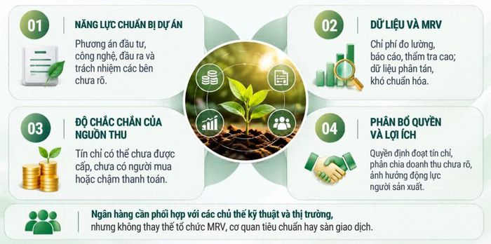 Bốn điểm nghẽn cản trở dòng vốn xanh. Ảnh: HT