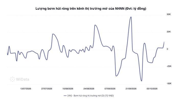 Diễn biến bơm hút ròng của NHNN. (Nguồn: NHNN, WiData).