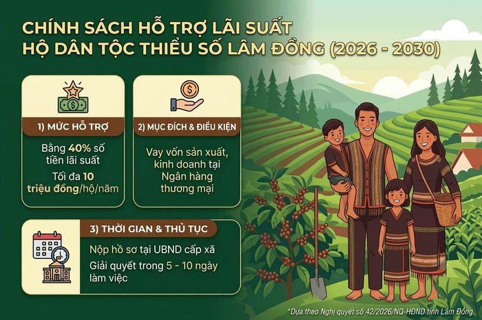 Nghị quyết số 42/2026/NQ-HĐND quy định chính sách hỗ trợ lãi suất đối với hộ gia đình đồng bào dân tộc thiểu số trên địa bàn