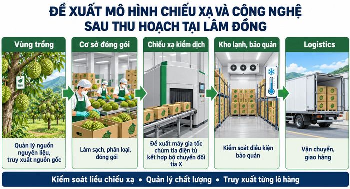 Mô hình Trung tâm Chiếu xạ và Công nghệ sau thu hoạch tại Lâm Đồng do ThS. Nguyễn Thị Lý (VINAGAMMA) đề xuất