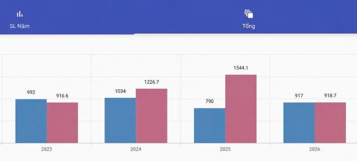 Ngày 28/9/2026, Công ty Thủy điện Bản Vẽ cán mốc 917 triệu kWh, hoàn thành kế hoạch sản lượng điện năm 2026 do EVNGENCO1 giao trước 3 tháng