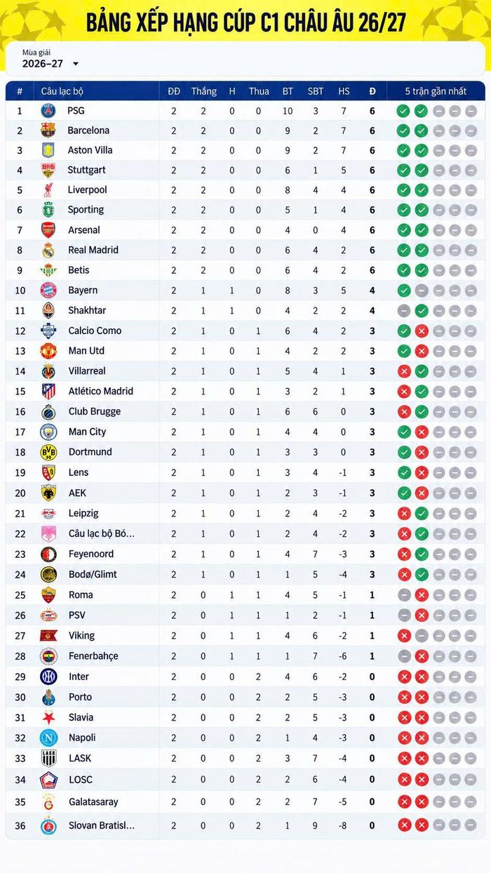 Bảng xếp hạng Champions League 2026-2027 sau lượt trận thứ hai. 