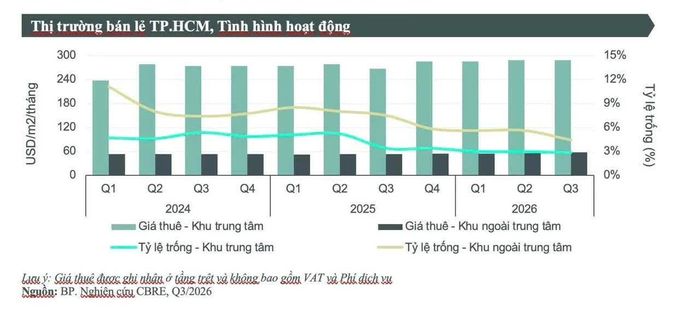 Tình hình hoạt động bán lẻ TP. Hồ Chí Minh.