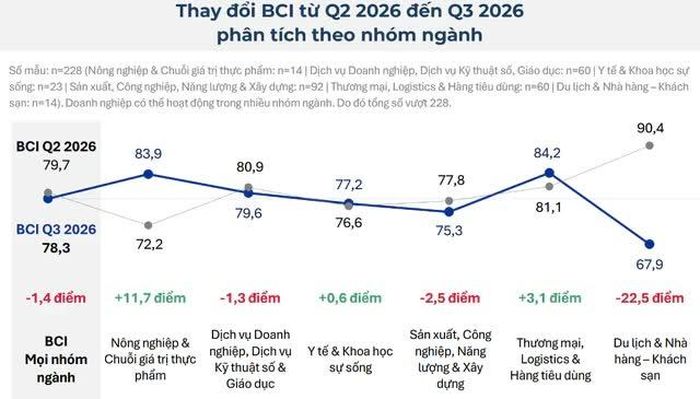 Chỉ số niềm tin kinh doanh quý III/2026 phân theo nhóm ngành. Ảnh: EuroCham