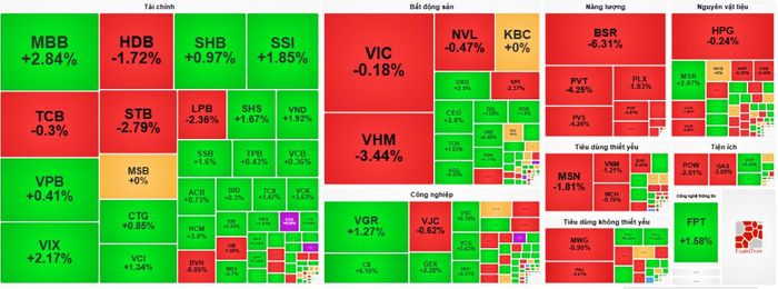 VN-Index có phiên giảm thứ 7 liên tiếp, nhiều cổ phiếu chứng khoán ngược dòng tăng mạnh.