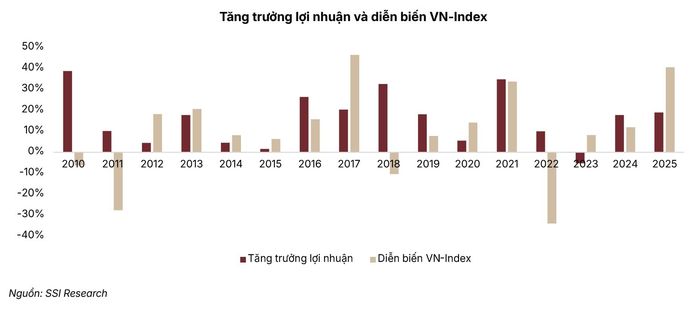 SSI dự báo VN-Index đạt 1.940 điểm trong năm 2027