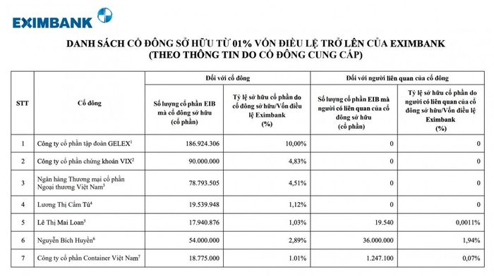 Danh sách cổ đông sở hữu từ 1% vốn điều lệ trở lên (Nguồn: Eximbank)