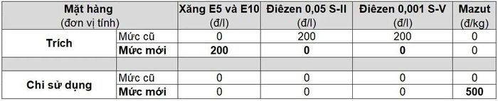 Mức trích lập và chi sử dụng Quỹ Bình ổn giá xăng dầu (BOG) 