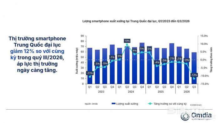 Lượng smartphone xuất xưởng tại Trung Quốc đại lục và mức tăng trưởng theo năm từ quý I/2023 đến quý III/2026. Nguồn Omdia