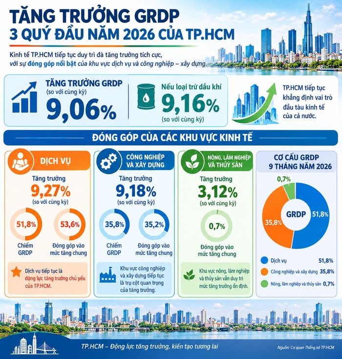 Nếu không tính dầu khí, mức tăng trưởng GRDP của TP.HCM trong 9 tháng năm 2026 là 9,16%.