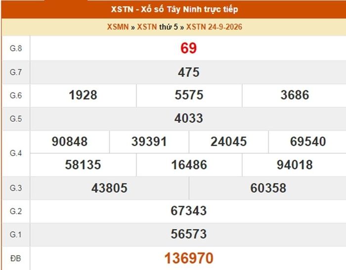 Kết quả xổ số Tây Ninh ngày 24/9/2026