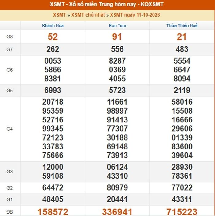 Kết quả xổ số miền Trung ngày 11/10/2026