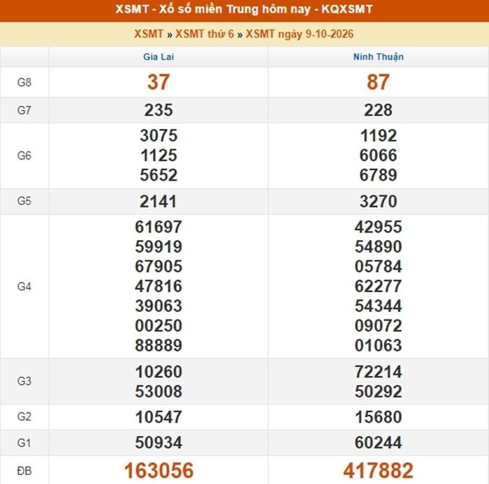 Kết quả xổ số miền Trung ngày 9/10/2026
