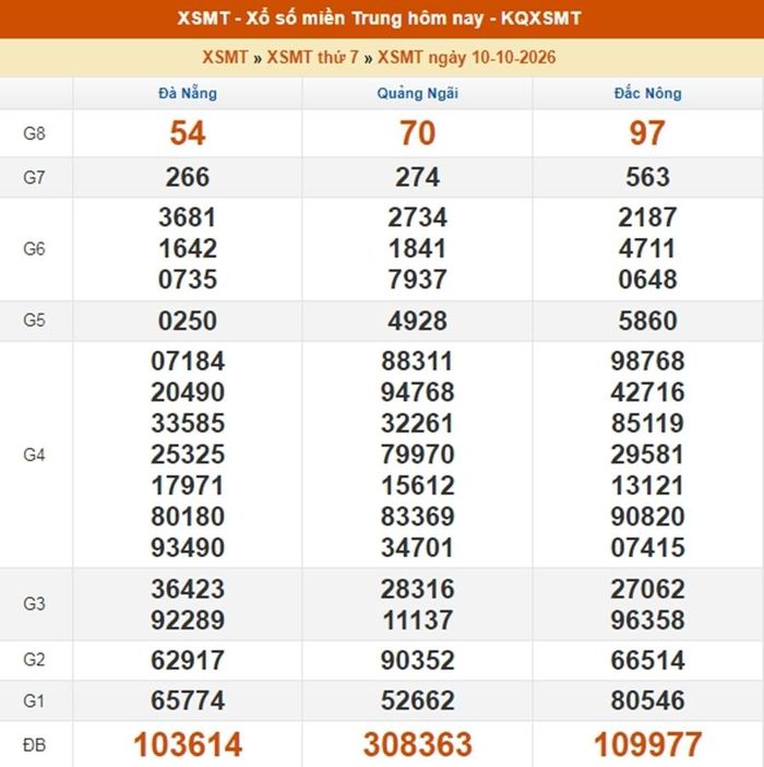 Kết quả xổ số miền Trung ngày 10/10/2026