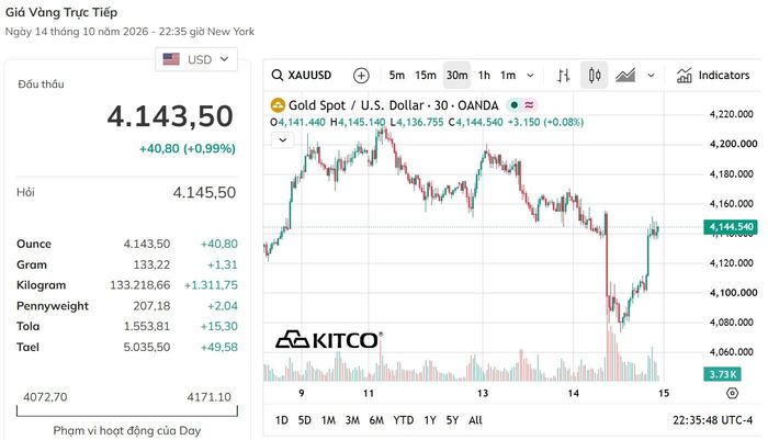 Vàng thế giới giảm 10 USD/Ounce so với sáng qua, nhưng tăng 40 USD/Ounce so với thời điểm kết phiên giao dịch