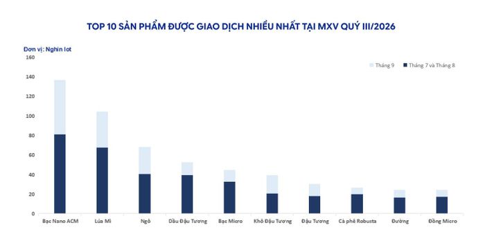 Top 10 sản phẩm được giao dịch nhiều nhất tại MXV quý III-2026. Nguồn: MXV