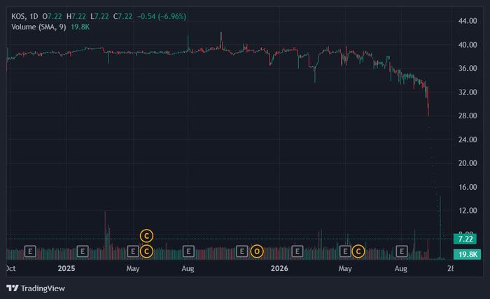 Cổ phiếu KOS giảm sàn 20 phiên liên tiếp. Ảnh: TradingView. 