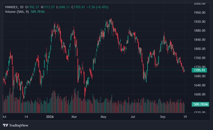  VN-Index chấm dứt chuỗi 7 phiên giảm liên tiếp. Ảnh: TradingView. 