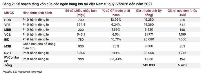  Kế hoạch tăng vốn của 8 ngân hàng.