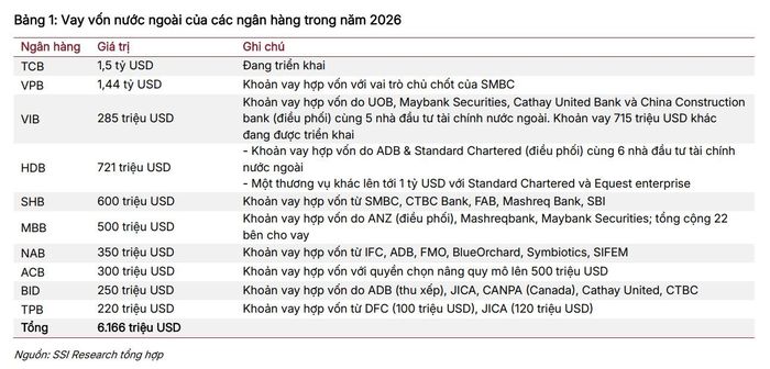  Kế hoạch vay vốn nước ngoài của các ngân hàng Việt Nam trong năm 2026. 