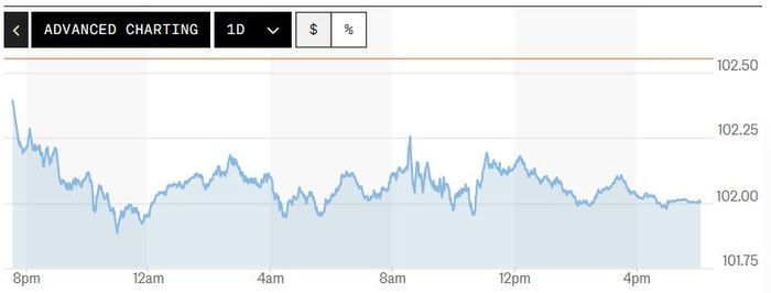 Biểu đồ biến động chỉ số DXY trong 24 giờ qua. Ảnh: Market Watch