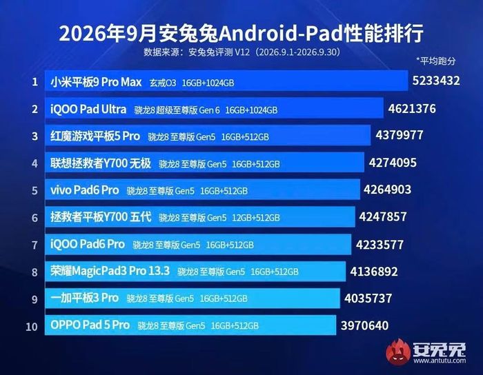 Bảng xếp hạng hiệu năng máy tính bảng Android tháng 9/2026 của Antutu.