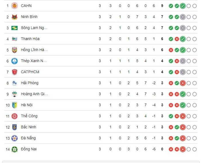 Bảng xếp hạng V-League sau 3 vòng đấu.