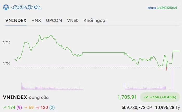 Chứng khoán hôm nay 16/10/2026, VN-Index hồi phục nhẹ nhưng đà tăng có dấu hiệu suy yếu về cuối phiên. Ảnh: Tin nhanh Chứng khoán.