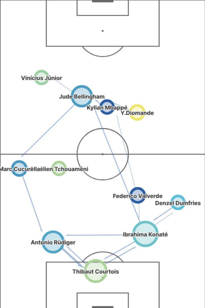 Bản đồ vị trí trung bình của Real Madrid hiệp 1 trận Roma. Ảnh: HudlStatsbomb