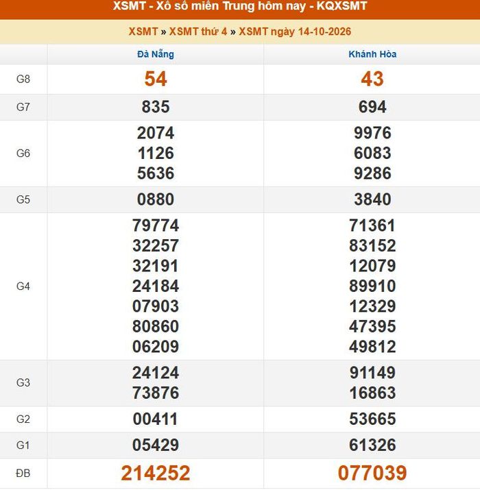 Kết quả XSMT ngày 13/10/2026