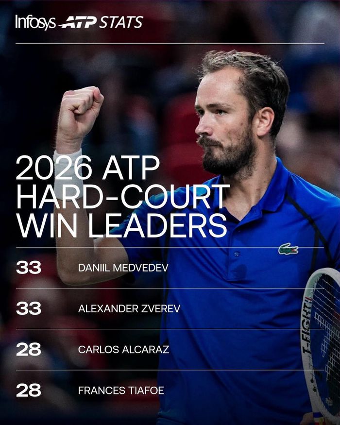 Medvedev lần thứ 70 vào bán kết các giải đấu ATP, và là chiến thắng thứ 33 trên mặt sân cứng trong năm 2026, bằng với Zverev - Ảnh: ATP