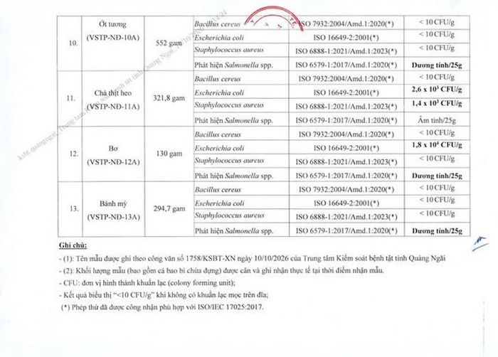 Kết quả kiểm nghiệm mẫu thực phẩm chi tiết.