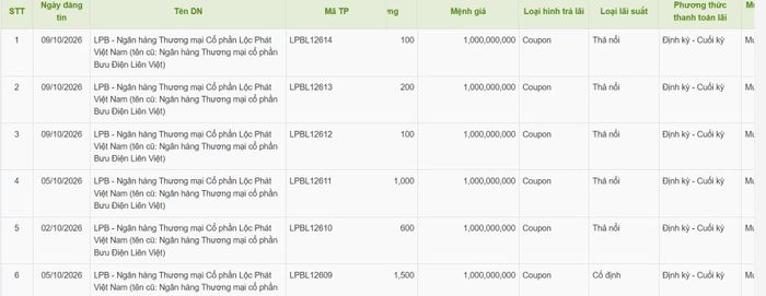 Các lô trái phiếu do LPBank phát hành trong vòng 1 tháng qua. Nguồn: HNX.