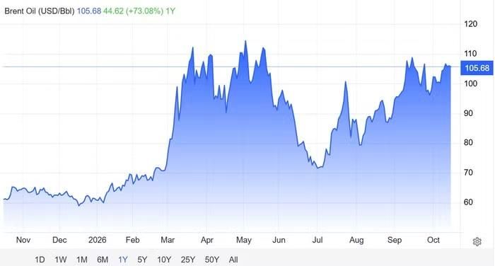 Diễn biến giá dầu Brent trong 1 năm qua. Nguồn: Trading Economics
