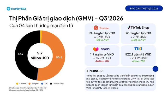 Tổng doanh thu quý 3/2026 của các sàn thương mại điện tử. Nguồn: YouNet ECI