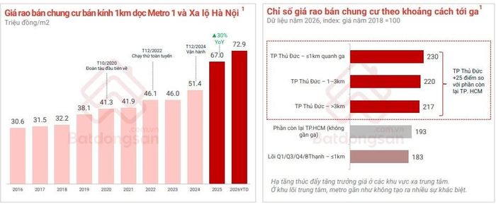 Xu hướng tăng trưởng giá nổi bật của chung cư xung quanh metro số 1. Nguồn: Batdongsan.com.vn.