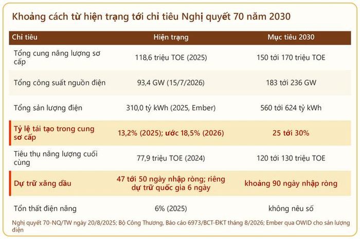 Khoảng cách tới chỉ tiêu Nghị quyết 70.