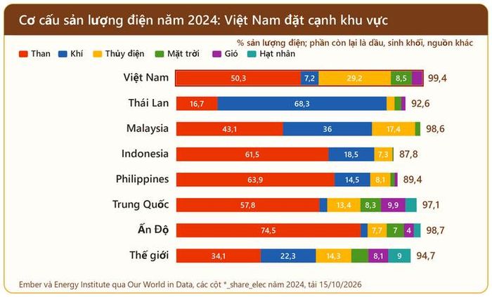 Cơ cấu sản lượng điện năm 2024.
