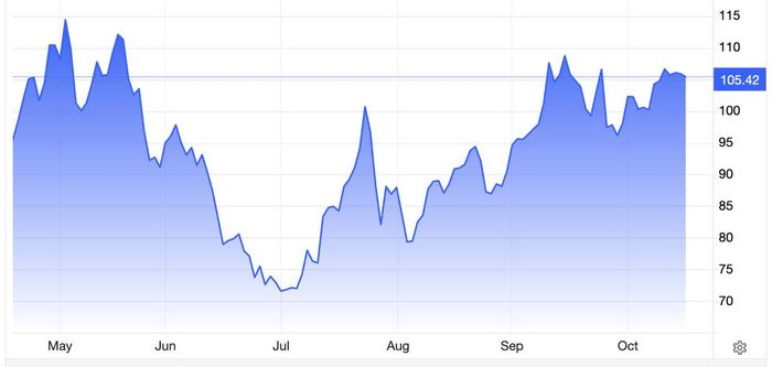 Diễn biến giá dầu Brent giao sau tại London trong 6 tháng qua. Đơn vị: USD/thùng - Nguồn: Trading Economics.